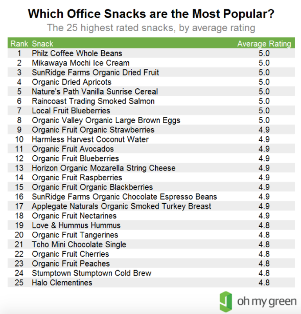 The Top 25 Most Popular Snacks